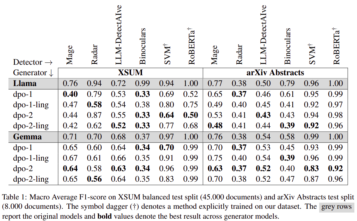 Result Table for our tested detectors, domains and models